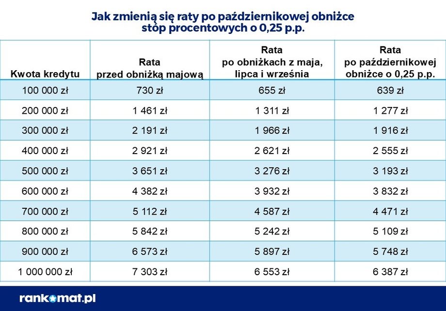Wśród 18 zespołów eksperckich dziewięć typuje redukcję stóp procentowych, podczas gdy pozostałe dziewięć spodziewa się utrzymania ich na obecnym poziomie. Decyzja już za kilka godzin. Niezwykle rzadko ekonomiści prezentują tak rozbieżne opinie w kontekście tak istotnych decyzji dla gospodarki. W Business Insider przeanalizowaliśmy, jak oceniają obecną sytuację eksperci ekonomiczni z dziesięciu najważniejszych banków oraz jaki wpływ będzie miała decyzja RPP na wysokość rat kredytowych. Środowa decyzja Rady Polityki Pieniężnej co do poziomu oprocentowania. Duże wątpliwości. - INFBusiness