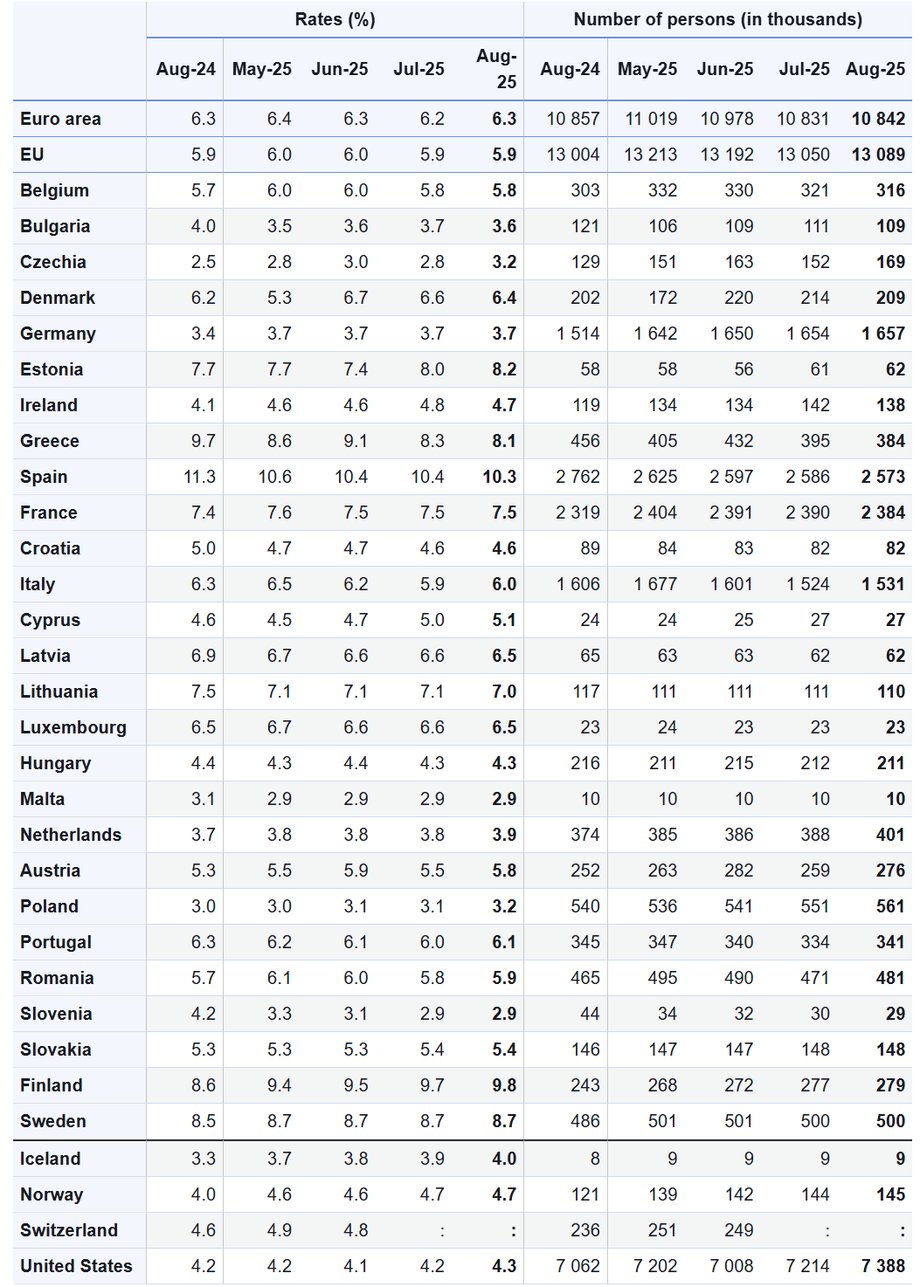 Polska jest w czołówce krajów UE pod względem bezrobocia. Pojawiły się nowe dane. - INFBusiness