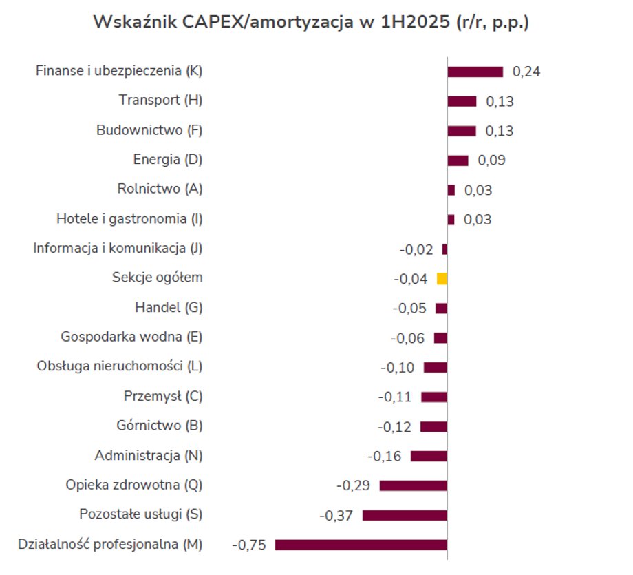 Zmiana wskaźnika CAPEX do amortyzacji