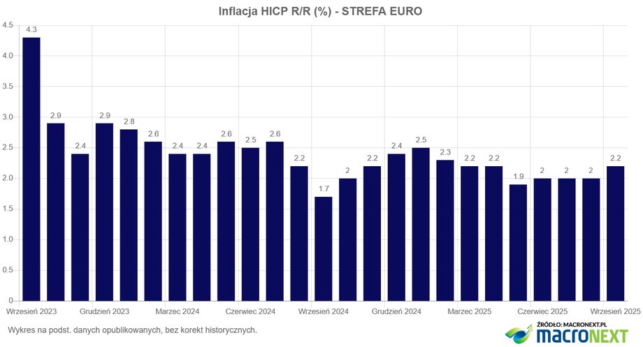 Inflacja w krajach strefy euro jest ograniczona, ale środowy raport Eurostatu wskazuje na przyspieszenie wzrostu cen. Wskaźnik HICP utrzymuje się na stabilnym poziomie od trzech miesięcy i jest dokładnie na poziomie celu Europejskiego Banku Centralnego. Średni roczny wzrost cen w krajach strefy euro