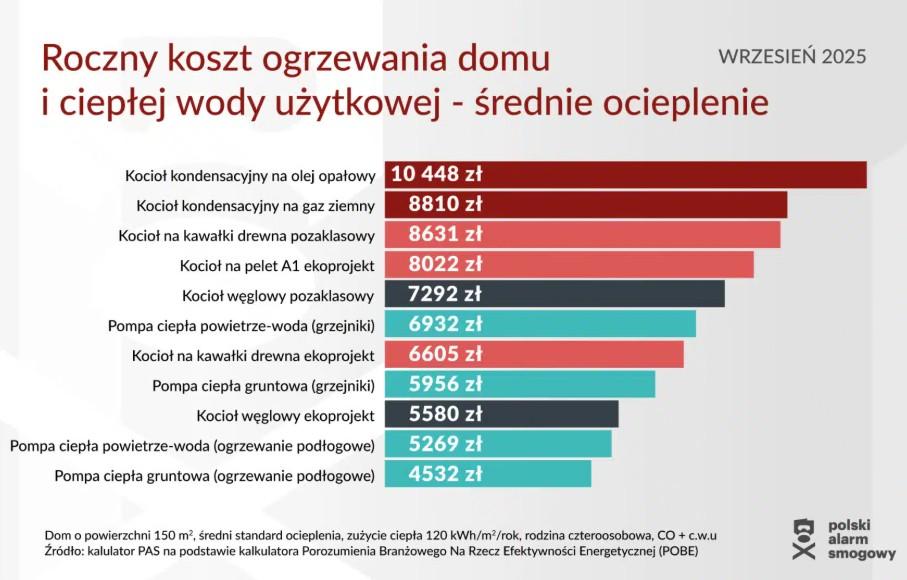 Wybór konkretnego systemu grzewczego w budynku może skutkować obniżeniem kosztów ogrzewania nawet o 56 proc. – tak wynika z analizy przeprowadzonej przez Polski Alarm Smogowy. W wartościach bezwzględnych roczne oszczędności mogą sięgnąć 6 tys. zł. Raport PAS ujawnia, jak można zredukować wydatki na ogrzewanie domu nawet o dwie trzecie. Ogrzewanie tańsze o 50%? Specjaliści wskazują, jaki kocioł kupić. - INFBusiness