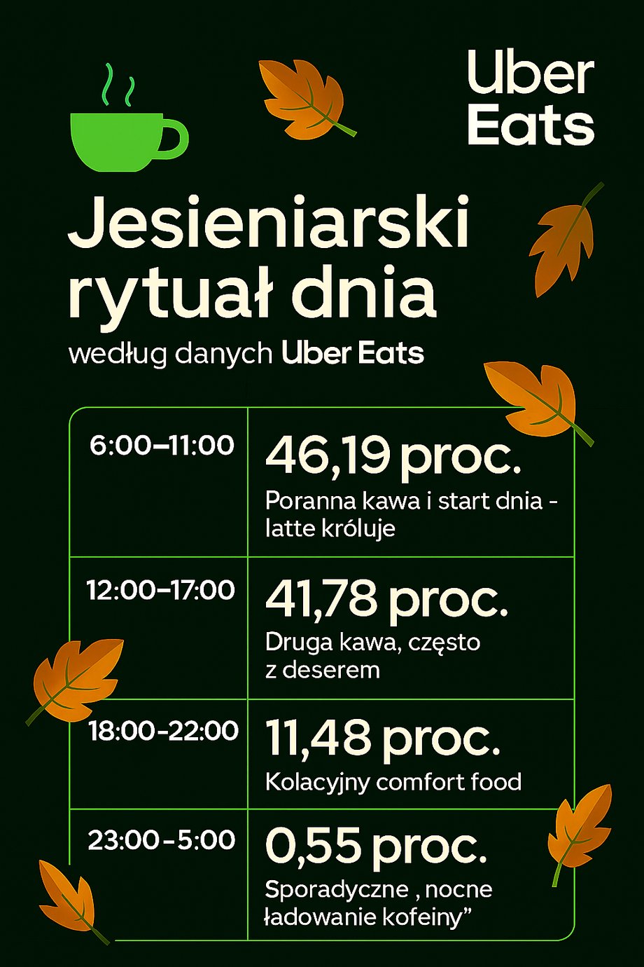 Jak prezentują się jesienne preferencje Polaków w kontekście kawy i przegryzek? Z analizy Uber Eats wynika, że do naszego kraju dotarła ostatecznie moda na pumpkin spice latte. Kiedy zamawiamy kawę jesienią