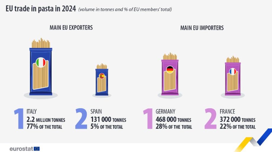 W sobotę, 25 października, obchodzimy światowy dzień pasty. Z tej okazji Eurostat opublikował kilka interesujących danych statystycznych. W Unii Europejskiej jest jeden, niezaprzeczalny lider w wytwarzaniu. Polska w tym aspekcie ustępuje Czechom i Węgrom. Bardziej zaskakujące może być, do jakich państw najwięcej pasty się wysyła. Główni eksporterzy i importerzy makaronu