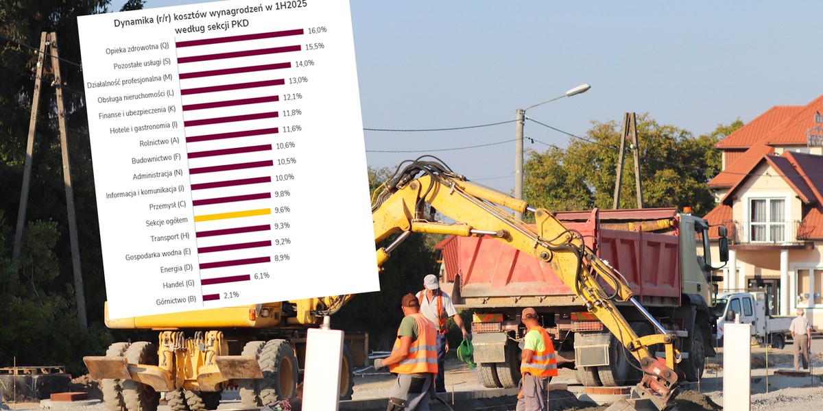 Koszty wynagrodzeń w firmach rosną znacznie szybciej niż inflacja