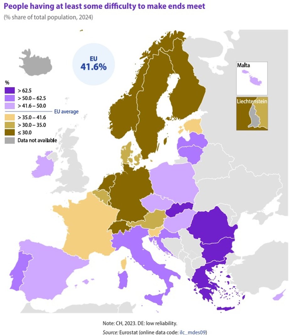 Niemal 20% gospodarstw domowych na terenie Unii Europejskiej w roku 2024 zmagało się z pokryciem codziennych wydatków. W licznych ankietach wiele głosów krytyki dochodzi od obywateli Słowacji, jak również od ludności Grecji, Bułgarii oraz Rumunii. Na przykład, ponad 8% osób nie mogło sobie pozwolić na danie zawierające mięso, kurczaka, ryby (lub ich roślinny zamiennik) każdego drugiego dnia. Procent obywateli krajów UE z przynajmniej niewielkimi problemami z wiązaniem końca z końcem