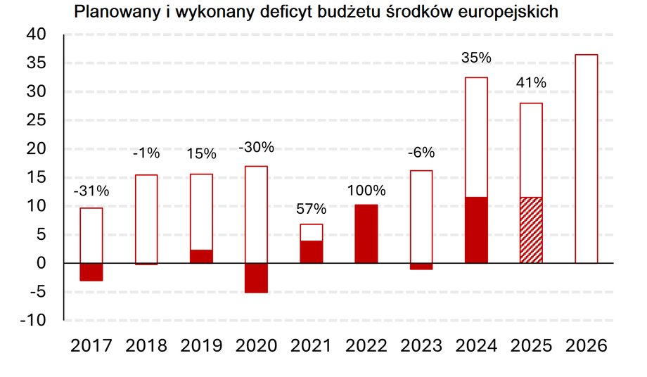 Rząd pożyczy mniej niż zadeklarował w 2026 r. Potrzeby pożyczkowe pod lupą - INFBusiness