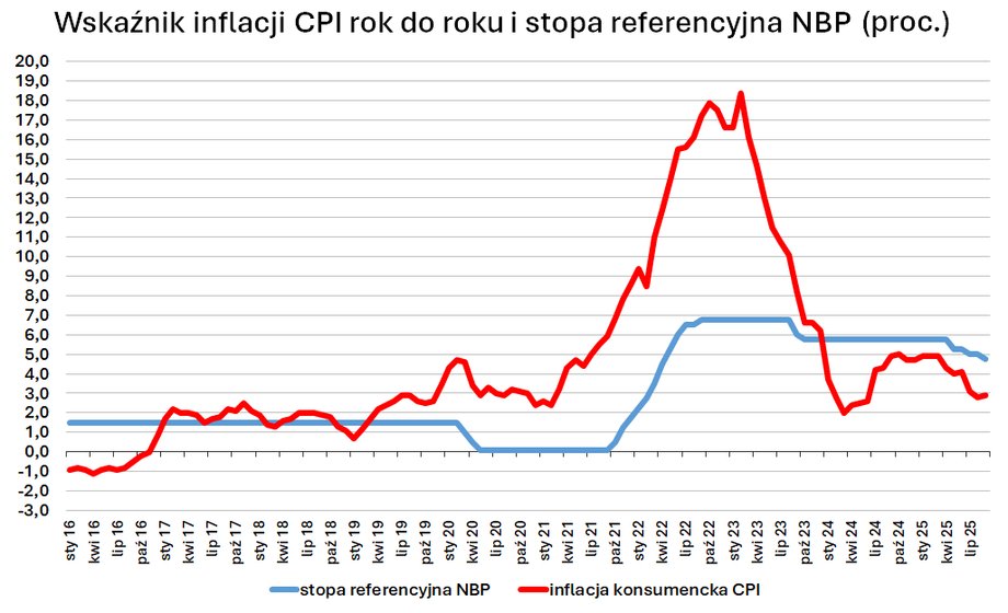 Polacy uwierzyli, że nadmierna inflacja się skończyła. Widać to po ich decyzjach inwestycyjnych. - INFBusiness