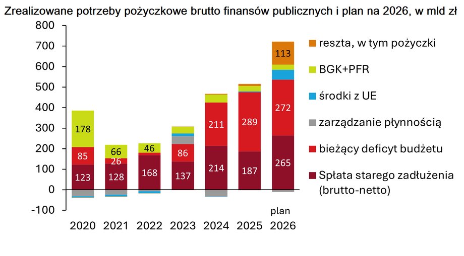 Rząd pożyczy mniej niż zadeklarował w 2026 r. Potrzeby pożyczkowe pod lupą - INFBusiness