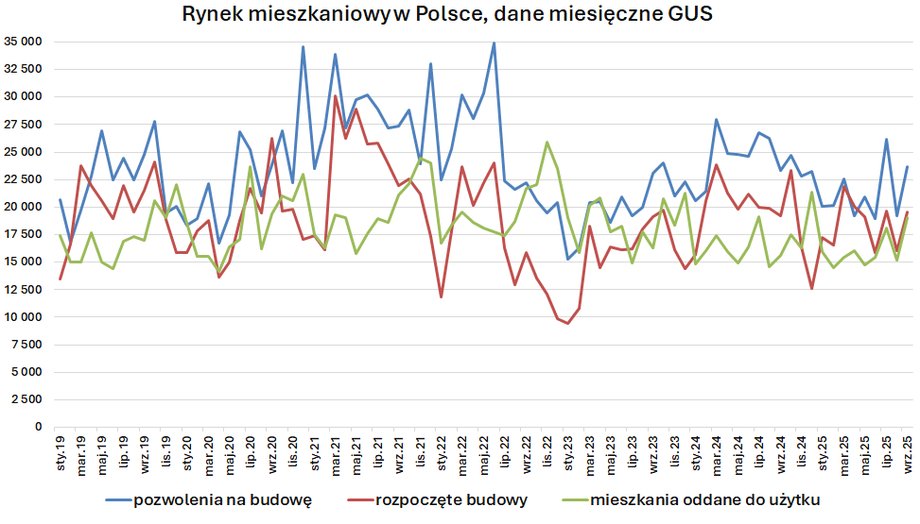 Wzrost liczby przyznawanych nowych zgód na wznoszenie budynków mieszkalnych i uruchomionych projektów budowlanych w tym zakresie w wrześniu wyraźnie poszybował w górę. To pomyślne informacje po długim okresie kiepskich danych, jednak w głównej mierze progres dynamiki to skutek niskiej podstawy odniesienia. W aspekcie wartości bezwzględnych nadal dostrzegalna jest ograniczona aktywność inwestorów na rynku nieruchomości mieszkaniowych. Na krajowym rynku nieruchomości widać ożywienie. Wrześniowe dane wykazują wzrost. - INFBusiness