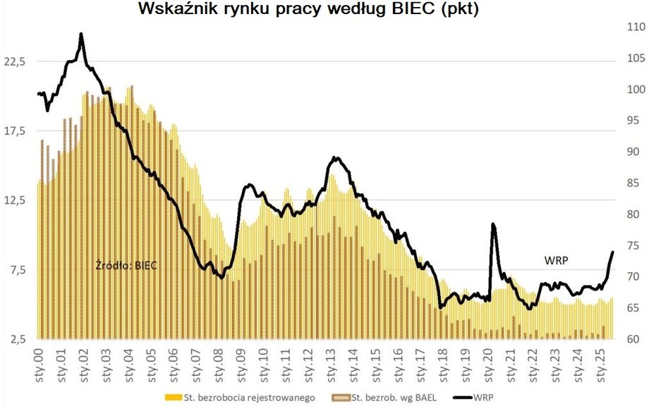 Stopa bezrobocia może wzrosnąć. Mniej nowych ofert pracy i więcej zwolnień. - INFBusiness