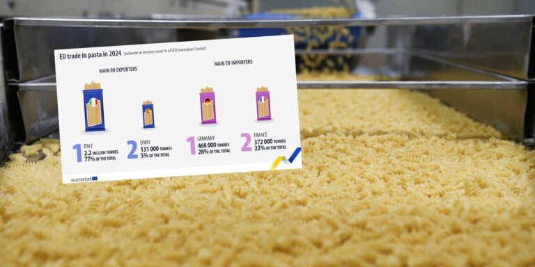 W sobotę, 25 października, obchodzimy światowy dzień pasty. Z tej okazji Eurostat opublikował kilka interesujących danych statystycznych. W Unii Europejskiej jest jeden, niezaprzeczalny lider w wytwarzaniu. Polska w tym aspekcie ustępuje Czechom i Węgrom. Bardziej zaskakujące może być, do jakich państw najwięcej pasty się wysyła. Październikowy Dzień Makarony: Gdzie plasuje się Polska? - INFBusiness