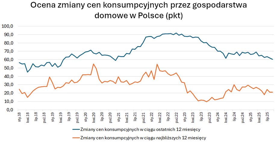 Polacy uwierzyli, że nadmierna inflacja się skończyła. Widać to po ich decyzjach inwestycyjnych. - INFBusiness