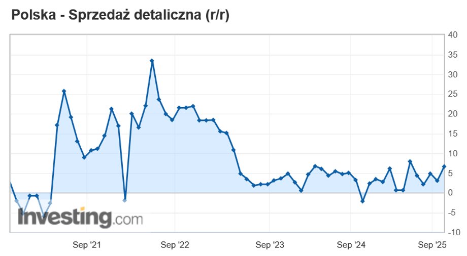 Sprzedaż detaliczna w miesiącu wrześniu poszła w górę o 6,6% rdr — poinformował w środę Główny Urząd Statystyczny. Mimo, że rynek zakładał odrobinę lepszy rezultat, to minister finansów finalnie uzyskuje coś, czego oczekiwał znacznie wcześniej. Polacy z większym zapałem zaczynają nabywać dobra. Dynamika sprzedaży detalicznej