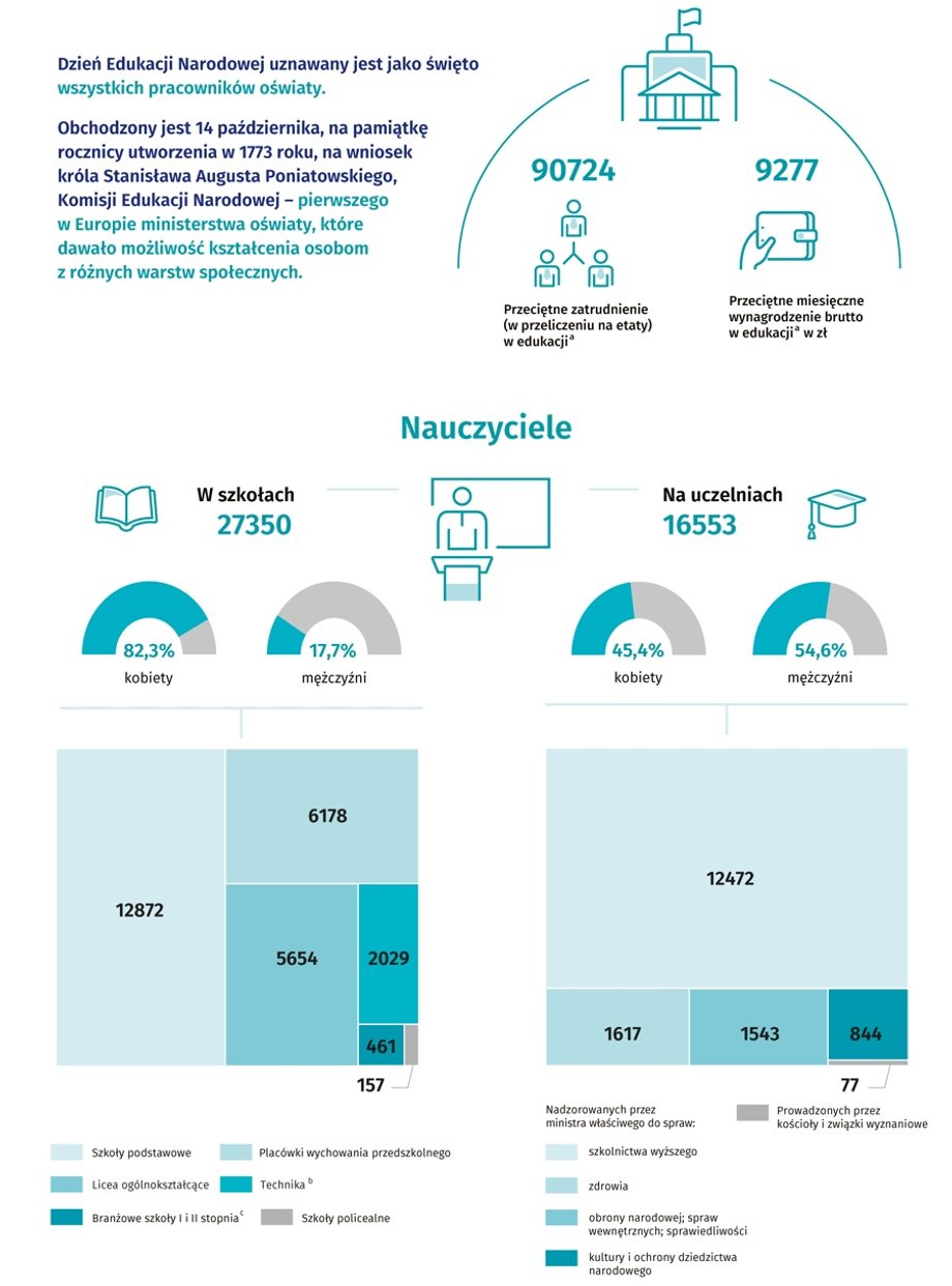 W szkołach Warszawy w roku 2024 pracowało ponad 27 tys. pedagogów, a na uniwersytetach następne 16,5 tys. Średnie miesięczne uposażenie brutto w obszarze edukacji, które obejmuje szersze spektrum pracowników, osiągało pułap 9277 zł brutto. Dane dla Warszawy z 2024 r.