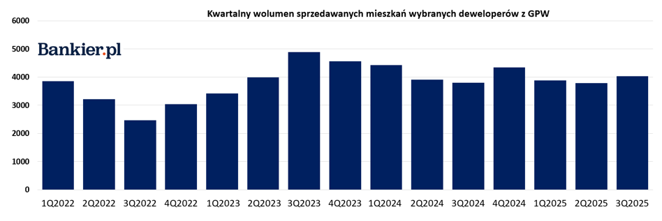 Cyklliczne informacje o obrocie mieszkaniami czołowych deweloperówgiełdowych wykazują polepszenie się sytuacji na rynku nieruchomości. Więcej niż dwanaściemiesiący temu sprzedałkażdy z pięciu największych, a w połączeniu z pomniejszymi podmiotami zwyżka liczbysprzedanychlokali sięgnęła blisko 6 procent. Statystyki kwartalne są najlepsze w bieżącym roku, a lider giełdowy zbył najwięcej mieszkań w historii swojej działalności. Rynek pierwotny bije rekordy. Niespodziewanie wysoka sprzedaż mieszkań i najlepszy rezultat w roku dla czołowego dewelopera. - INFBusiness