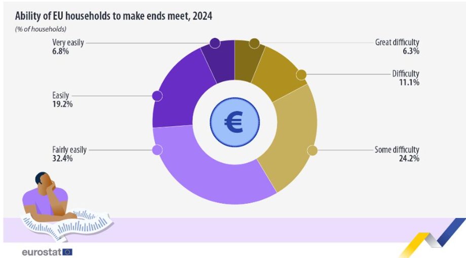 Niemal 20% gospodarstw domowych na terenie Unii Europejskiej w roku 2024 zmagało się z pokryciem codziennych wydatków. W licznych ankietach wiele głosów krytyki dochodzi od obywateli Słowacji, jak również od ludności Grecji, Bułgarii oraz Rumunii. Na przykład, ponad 8% osób nie mogło sobie pozwolić na danie zawierające mięso, kurczaka, ryby (lub ich roślinny zamiennik) każdego drugiego dnia. K едва сводят концы с концами. Насколько остро стоит эта проблема в ЕС? - INFBusiness