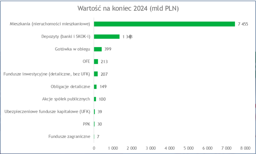 Polaków stać na więcej. Aktywa najczęściej... w gruntach i budynkach. - INFBusiness