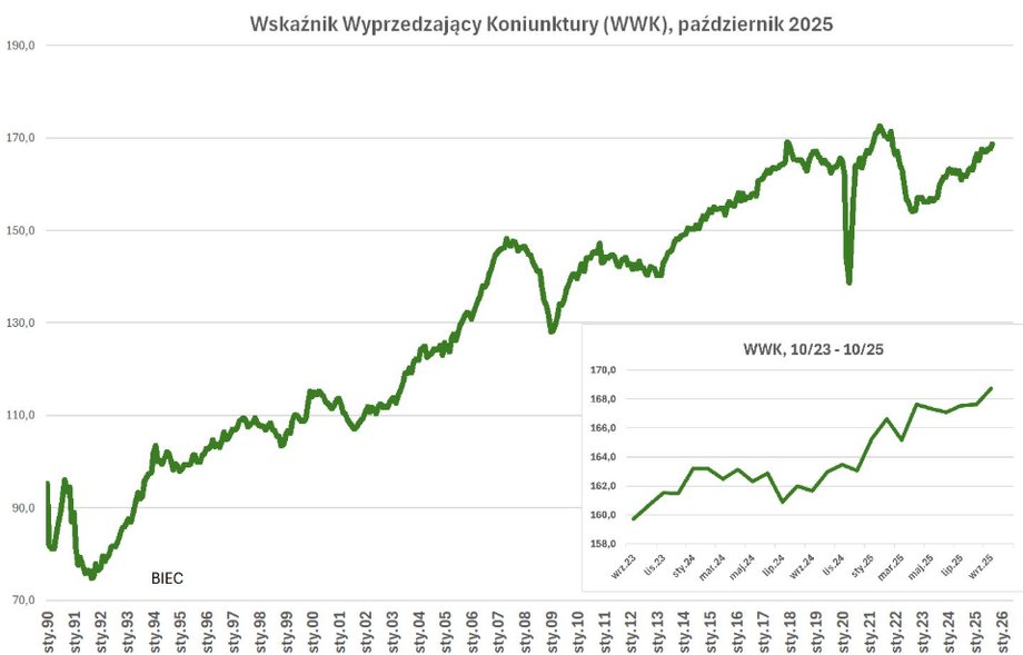 Indeks predykcyjny koniunktury, kalkulowany przez Biuro Inwestycji i Cykli Ekonomicznych (BIEC), zyskał na wartości w październiku 2025. Jedynie notowania z parkietu giełdowego demonstrują od przeszło roku jasne trendy zwyżkowe. To wskazuje na rozwój ekonomiczny, lecz bez znacznego przyśpieszenia. Polski wzrost gospodarczy z "powolnym odbiciem". Nadal nie widać istotnej zmiany. - INFBusiness