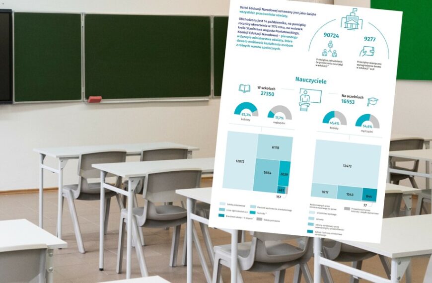 Święto Edukacji Narodowej 14 października. Zarobki w szkolnictwie.