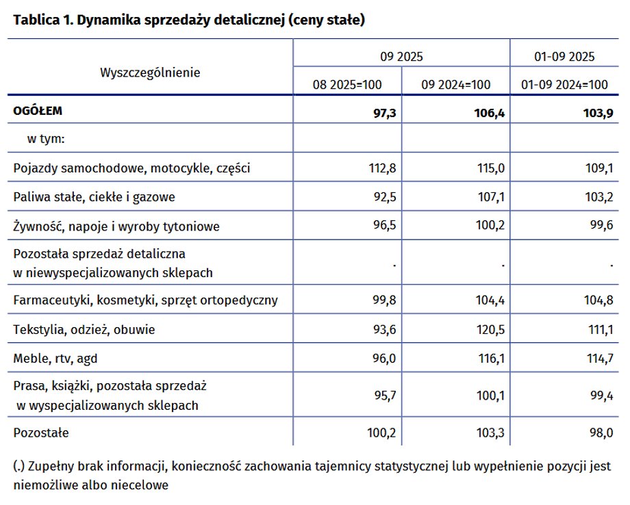 Sprzedaż detaliczna w miesiącu wrześniu poszła w górę o 6,6% rdr — poinformował w środę Główny Urząd Statystyczny. Mimo, że rynek zakładał odrobinę lepszy rezultat, to minister finansów finalnie uzyskuje coś, czego oczekiwał znacznie wcześniej. Polacy z większym zapałem zaczynają nabywać dobra. GUS sprzedaż detaliczna we wrześniu '25