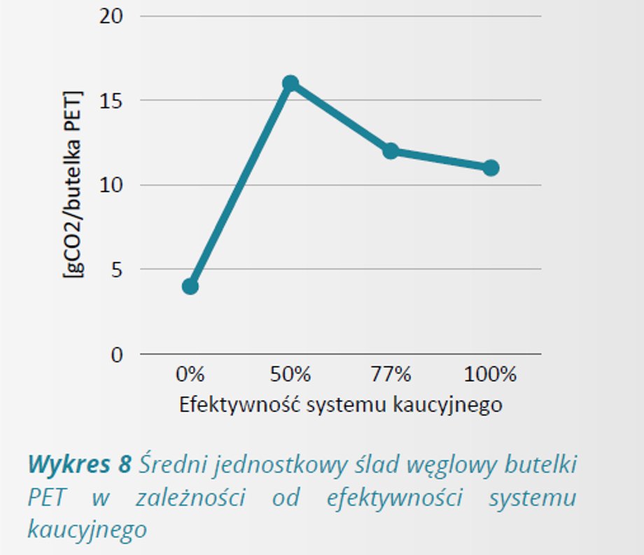 Istnieją plusy w postaci sprawniejszego odzyskiwania opakowań plastikowych, lecz dostrzegalne są także aspekty niekorzystne dla natury. Obsługa pojedynczej butelki PET w systemie kaucji zostawia blisko trzy razy większy odcisk węglowy niż w wariancie komunalnym — to zaskakujące konkluzje z opracowania sporządzonego przez specjalistki w dziedzinie ochrony środowiska dr inż. Beatę Waszczyłko-Miłkowską i dr inż. Jolantę Kamińską-Borak. W ujęciu rocznym to około 96 tys. ton dwutlenku węgla więcej emitowanego do atmosfery. Efektywność systemu kaucyjnego a ślad węglowy na butelkę PET
