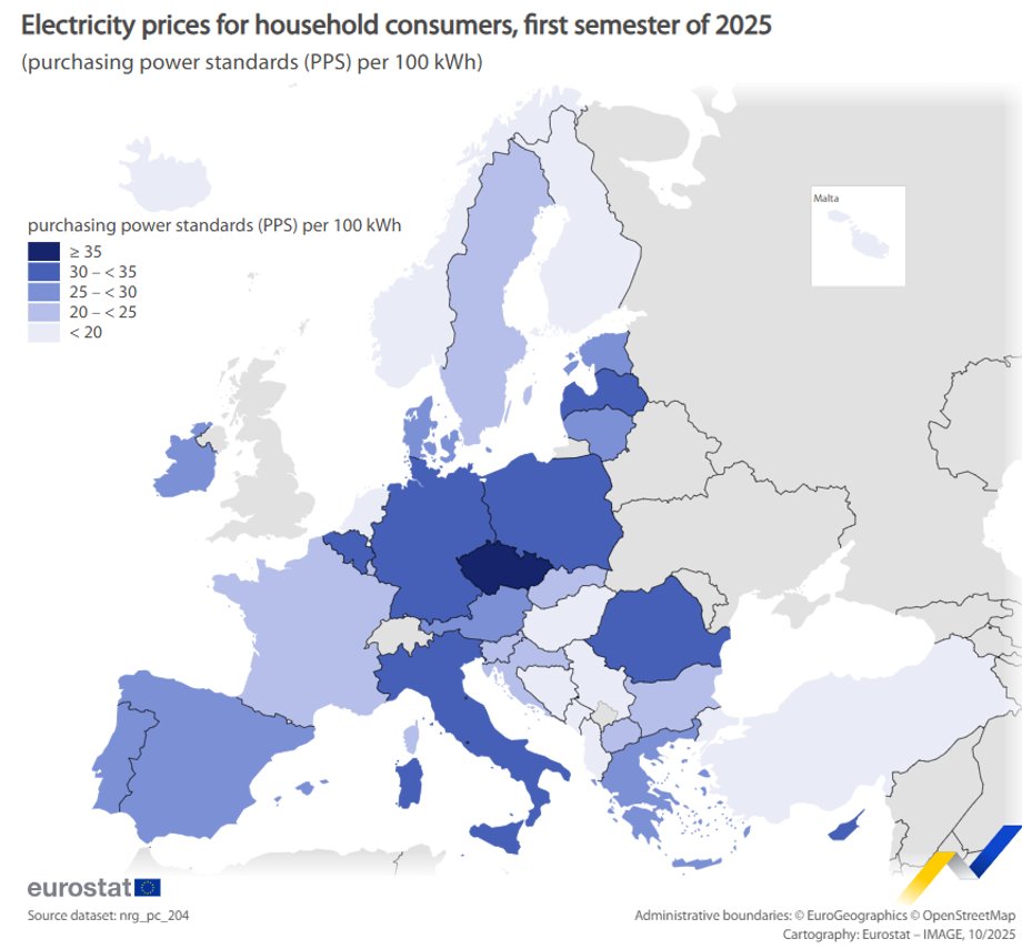 Wyłącznie w Republice Czeskiej opłaty za elektryczność, z uwzględnieniem realnej wartości pieniądza, są wyższe niż w naszym kraju. Polska odnotowała także trzeci co do wielkości wynik w kwestii wzrostu cen nominalnych. Są jednak państwa, w których na przestrzeni roku koszty energii elektrycznej zmalały. Ceny energii elektrycznej z uwzględnieniem parytetu siły nabywczej