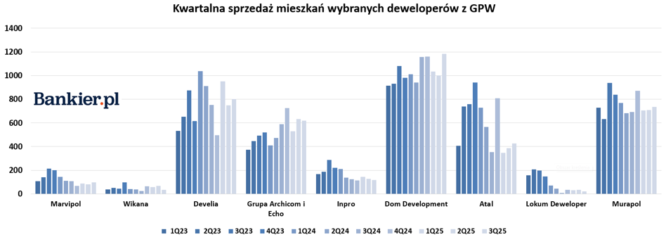 Cyklliczne informacje o obrocie mieszkaniami czołowych deweloperówgiełdowych wykazują polepszenie się sytuacji na rynku nieruchomości. Więcej niż dwanaściemiesiący temu sprzedałkażdy z pięciu największych, a w połączeniu z pomniejszymi podmiotami zwyżka liczbysprzedanychlokali sięgnęła blisko 6 procent. Statystyki kwartalne są najlepsze w bieżącym roku, a lider giełdowy zbył najwięcej mieszkań w historii swojej działalności. Rynek pierwotny bije rekordy. Niespodziewanie wysoka sprzedaż mieszkań i najlepszy rezultat w roku dla czołowego dewelopera. - INFBusiness