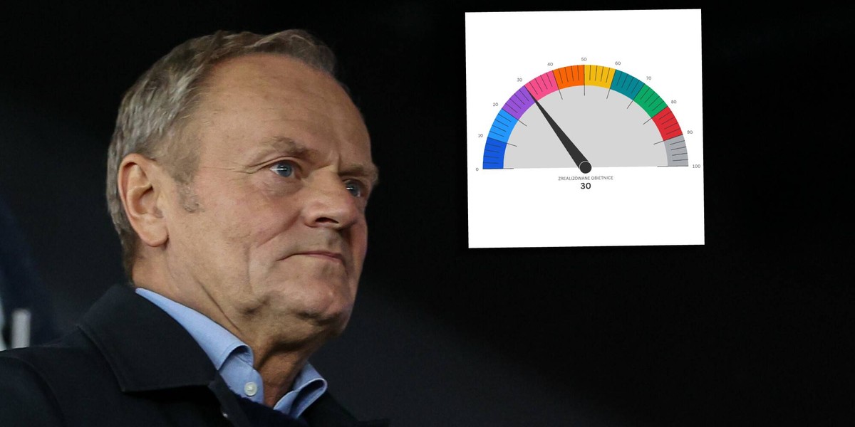 Podczas kampanii wyborczej dwa lata temu Donald Tusk przedstawił propozycje "na 100 pierwszych dni". W Business Insider Polska sprawdzaliśmy, jak postępuje realizacja tych "konkretów KO". Należy zaznaczyć, że przez pewien okres czasu Tuskometr stopniowo piął się w górę. Aktualnie jednak niespodziewanie... zniżył się. Sprawdzamy, co się stało z obietnicami Donalda Tuska z 2023 r.