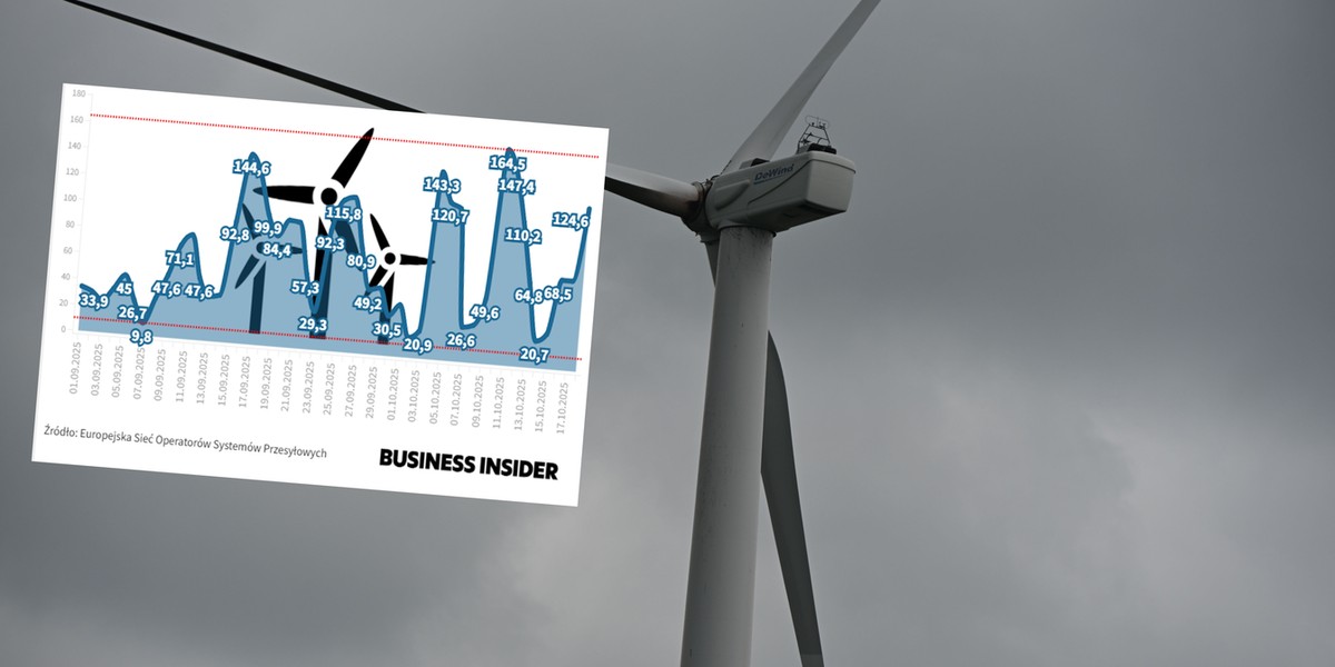 Niekiedy generowały 3 proc. energii, innym razem 33 proc. Polska pora jesienna zaskakuje gwałtownymi zmianami w sile wiatru, a powiększająca się ilość turbin wiatrowych w systemie stwarza dla niego złożony do rozwiązania problem. Jak postąpić z nadwyżkami, a skąd pozyskać elektryczność, gdy brakuje? Niestety, konstruowane siłownie atomowe nie wspomogą nas w rozwiązaniu tych trudności. Wiatraki jesienią pracują bardzo różnie zależnie od dnia