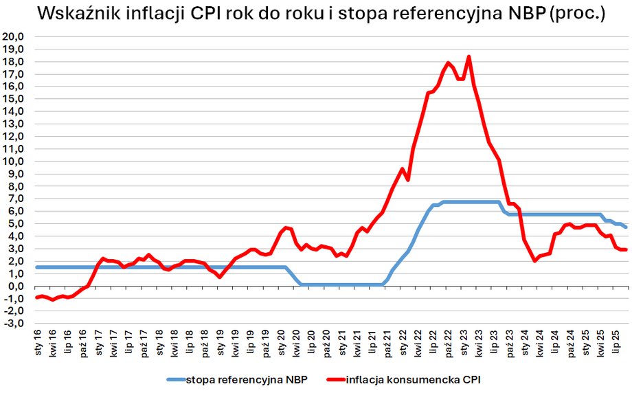 Według najnowszych danych Głównego Urzędu Statystycznego (GUS), roczna inflacja w Polsce we wrześniu była taka sama jak w sierpniu i nadal mieściła się w granicach celu NBP. Roczny wskaźnik cen towarów i usług konsumpcyjnych był niższy od prognoz, co wskazywało na możliwość jego wzrostu z powodu wyższych kosztów ogrzewania i wyhamowania spadków cen paliw. Pozytywne zaskoczenie. Poznaliśmy najnowsze dane o inflacji z Głównego Urzędu Statystycznego. - INFBusiness