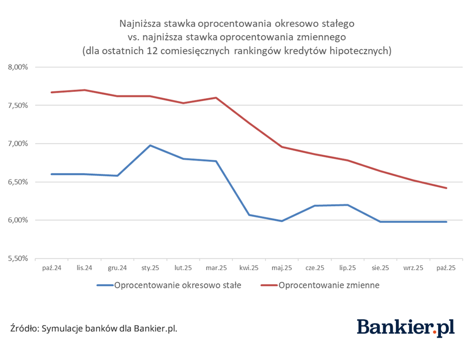 Hipoteka: Rata stała czy zmienna? Różnica maleje. - INFBusiness