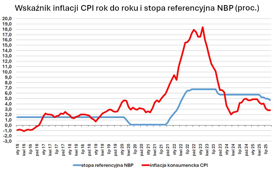 Wśród 18 zespołów eksperckich dziewięć typuje redukcję stóp procentowych, podczas gdy pozostałe dziewięć spodziewa się utrzymania ich na obecnym poziomie. Decyzja już za kilka godzin. Niezwykle rzadko ekonomiści prezentują tak rozbieżne opinie w kontekście tak istotnych decyzji dla gospodarki. W Business Insider przeanalizowaliśmy, jak oceniają obecną sytuację eksperci ekonomiczni z dziesięciu najważniejszych banków oraz jaki wpływ będzie miała decyzja RPP na wysokość rat kredytowych. Środowa decyzja Rady Polityki Pieniężnej co do poziomu oprocentowania. Duże wątpliwości. - INFBusiness