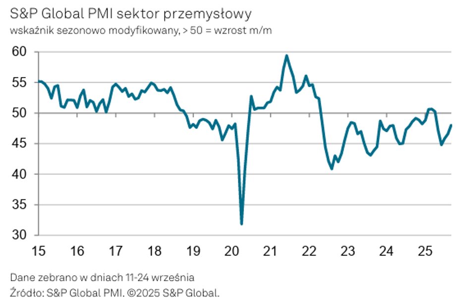 Polski PMI dla przemysłu we wrześniu na minusie. Co mówią fabryki? - INFBusiness