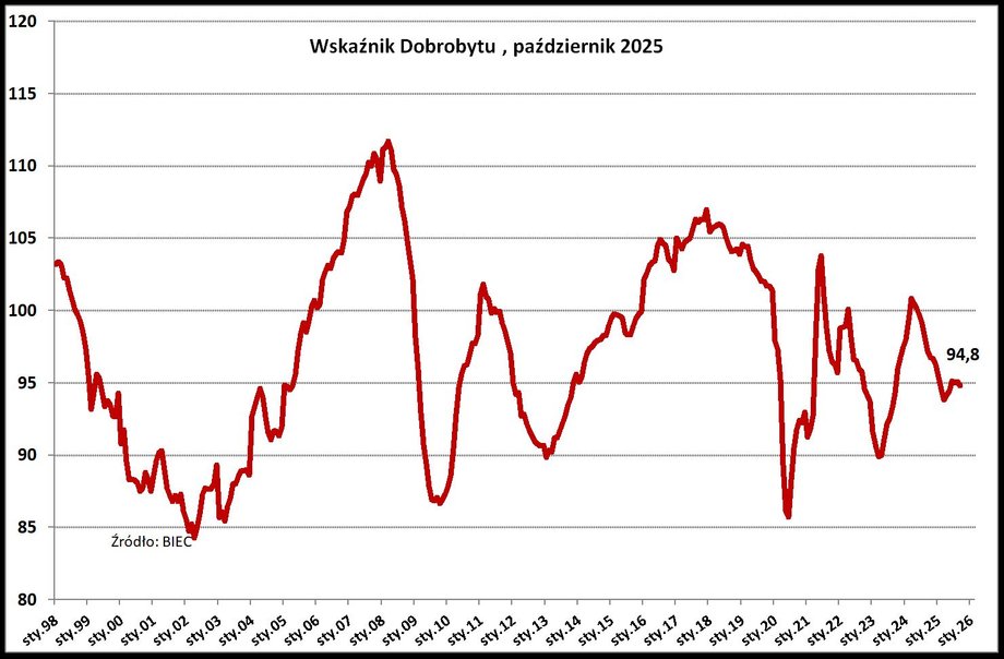 Pomimo korzystnej sytuacji ekonomicznej — przyspieszenia dynamiki PKB oraz wciąż solidnego rynku pracy — Indeks Dobrobytu, prezentujący sytuację finansową polskiego społeczeństwa, w październiku 2025 roku obniżył się o 0,3 punktu względem poziomu z poprzedniego miesiąca — zakomunikowało Biuro Inwestycji i Cykli Ekonomicznych (BIEC). Kondycja życia ponownie gorsza. BIEC wyjaśnia przyczyny. - INFBusiness