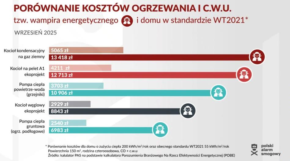 Wybór konkretnego systemu grzewczego w budynku może skutkować obniżeniem kosztów ogrzewania nawet o 56 proc. – tak wynika z analizy przeprowadzonej przez Polski Alarm Smogowy. W wartościach bezwzględnych roczne oszczędności mogą sięgnąć 6 tys. zł. Raport PAS ujawnia, jak można zredukować wydatki na ogrzewanie domu nawet o dwie trzecie. Ogrzewanie tańsze o 50%? Specjaliści wskazują, jaki kocioł kupić. - INFBusiness
