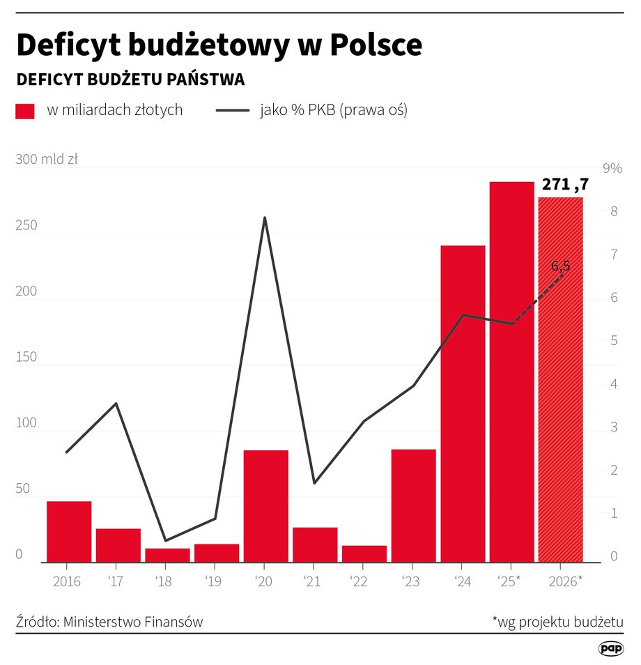 Deficyt finansów publicznych w przyszłym roku będzie niemal identyczny jak suma wszystkich wpływów państwa zaledwie dekadę temu. Natomiast na spłatę zobowiązań przeznaczymy wartość równą połowie budżetu z 2005 roku. Parlament rozpoczyna prace nad kluczową ustawą dla funkcjonowania kraju. Prezentujemy poniżej pięć najważniejszych wielkości, które będą miały wpływ na życie każdego obywatela Polski. Deficyt budżetowy w Polsce na przestrzeni lat.