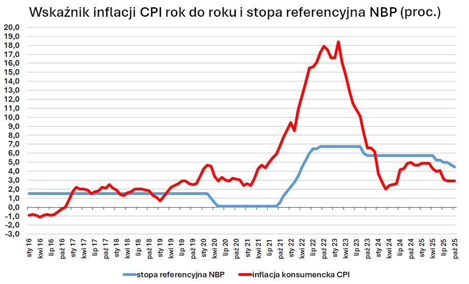 W miniony poniedziałek otrzymaliśmy pierwsze informacje z obszaru realnej polskiej ekonomii za miesiąc wrzesień, a kolejne dane Główny Urząd Statystyczny opublikuje we wtorek i środę. Ukażą one nie tylko tempo potencjalnego wzrostu naszego produktu krajowego brutto w III kwartale, lecz także mogą wpłynąć na decyzje RPP dotyczące wysokości stóp procentowych. Wrześniowe statystyki a decyzje Rady Polityki Pieniężnej w sprawie stóp. - INFBusiness