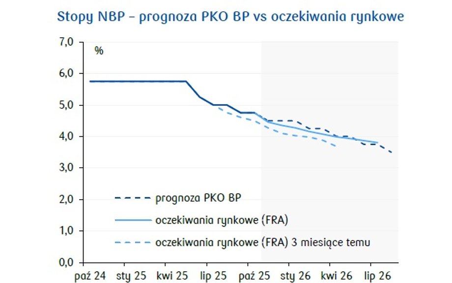 Wśród 18 zespołów eksperckich dziewięć typuje redukcję stóp procentowych, podczas gdy pozostałe dziewięć spodziewa się utrzymania ich na obecnym poziomie. Decyzja już za kilka godzin. Niezwykle rzadko ekonomiści prezentują tak rozbieżne opinie w kontekście tak istotnych decyzji dla gospodarki. W Business Insider przeanalizowaliśmy, jak oceniają obecną sytuację eksperci ekonomiczni z dziesięciu najważniejszych banków oraz jaki wpływ będzie miała decyzja RPP na wysokość rat kredytowych. Prognozy dla głównej stawki oprocentowania w NBP