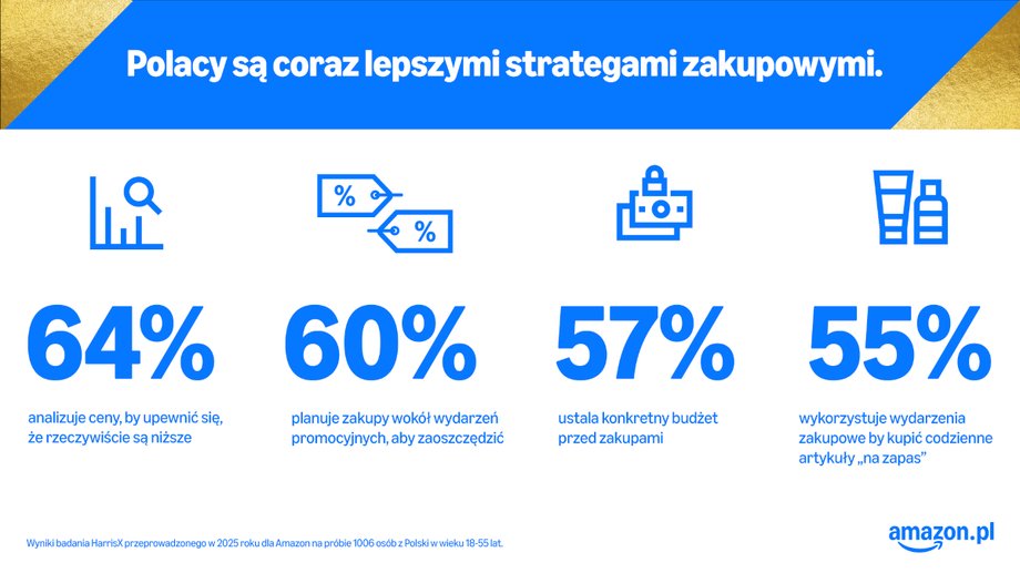 Analizujemy preferencje zakupowe polskich e-konsumentów: 60% kupujących szuka okazji cenowych podczas wydarzeń takich jak Prime Day na Amazon.pl Polscy e-klienci w akcji: 60% nabywców łowi okazje w trakcie eventów typu Prime Days na Amazon.pl. - INFBusiness