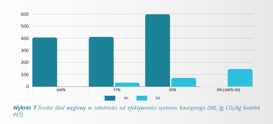 Istnieją plusy w postaci sprawniejszego odzyskiwania opakowań plastikowych, lecz dostrzegalne są także aspekty niekorzystne dla natury. Obsługa pojedynczej butelki PET w systemie kaucji zostawia blisko trzy razy większy odcisk węglowy niż w wariancie komunalnym — to zaskakujące konkluzje z opracowania sporządzonego przez specjalistki w dziedzinie ochrony środowiska dr inż. Beatę Waszczyłko-Miłkowską i dr inż. Jolantę Kamińską-Borak. W ujęciu rocznym to około 96 tys. ton dwutlenku węgla więcej emitowanego do atmosfery. System kaucyjny a emisje CO2 w zależności od procentu butelek trafiających do systemu