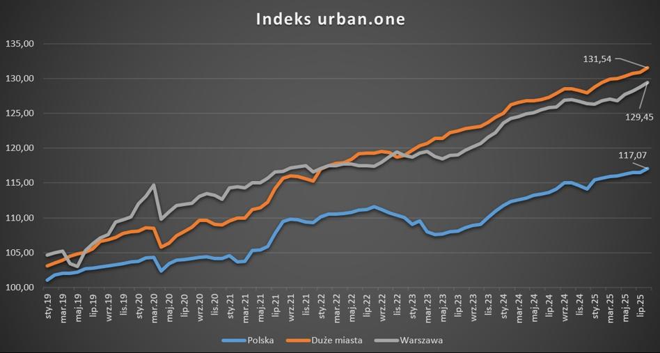 W przedostatnim tygodniu listopada zapoznaliśmy się z rezultatami finansowymi PKN Orlen, scharakteryzowaliśmy najświeższe dane indeksu urban.one i ujrzeliśmy spóźnione amerykańskie raporty o zatrudnieniu. Co jeszcze miało miejsce w gospodarce i na parkietach? Przedstawiamy podsumowanie tygodnia w formie wykresów. Orlen z największym wzrostem w Europie, drożejące mieszkania w Warszawie i opóźnione wypłaty - INFBusiness
