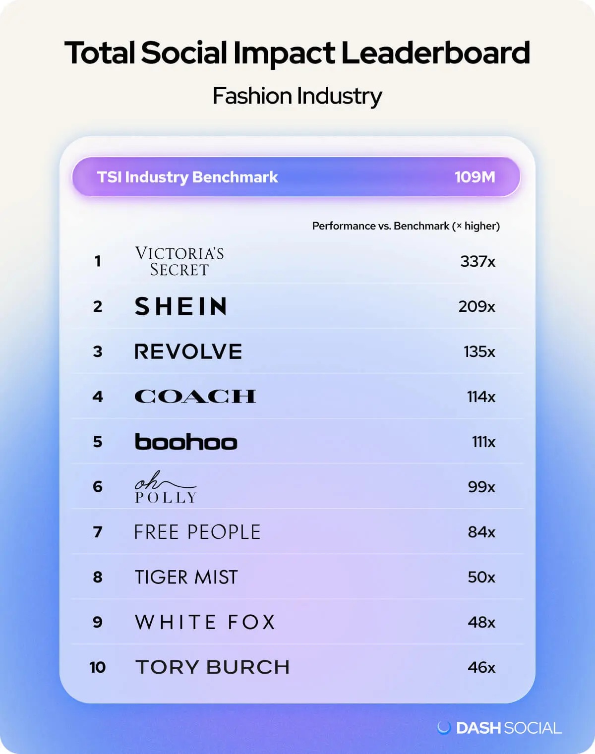 Total Social Impact Leaderboard od Dash Social prezentuje nowatorskie podejście do ewaluacji autentycznego oddziaływania marek w platformach społecznościowych, rezygnując z prostych mierników popularności na korzyść bardziej złożonej analizy interakcji i obecności. Nie skupia się wyłącznie na ilości osób obserwujących ani pobieżnych zasięgach. Zamiast tego, ocenia jakość bycia obecnym, stopień interakcji i sposób funkcjonowania marki w przestrzeni cyfrowej. Najnowsze badanie ukazuje, które brandy z branży beauty, fashion i retail nie tylko są widoczne, ale także realnie modelują rynkową opowieść i nawyki konsumentów. TOP 10 marek fashion według Total Social Impact.