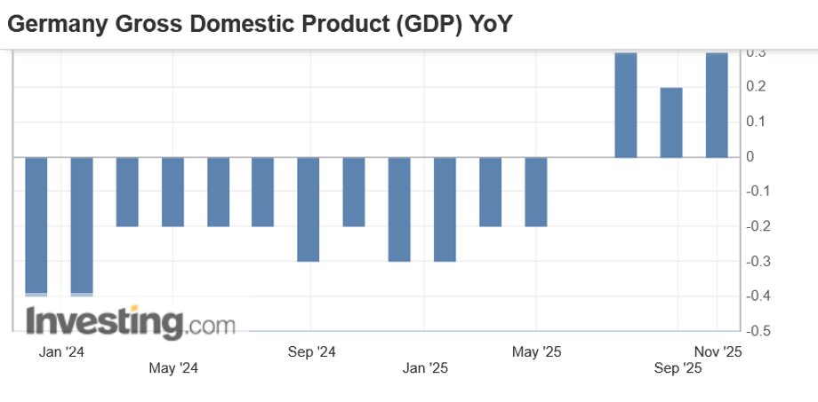Zgodnie z najświeższymi danymi publikowanymi przez GUS, Republika Federalna Niemiec to czołowy nabywca polskiego eksportu, a jednocześnie państwo mające istotny wpływ na nasz produkt krajowy brutto. I tutaj pojawia się dobra nowina. PKB naszych zachodnich sąsiadów wzrósł w trzecim kwartale o 0,3%. To niedużo, ale wskazuje na progres w zestawieniu z drugim kwartałem. PKB Niemiec