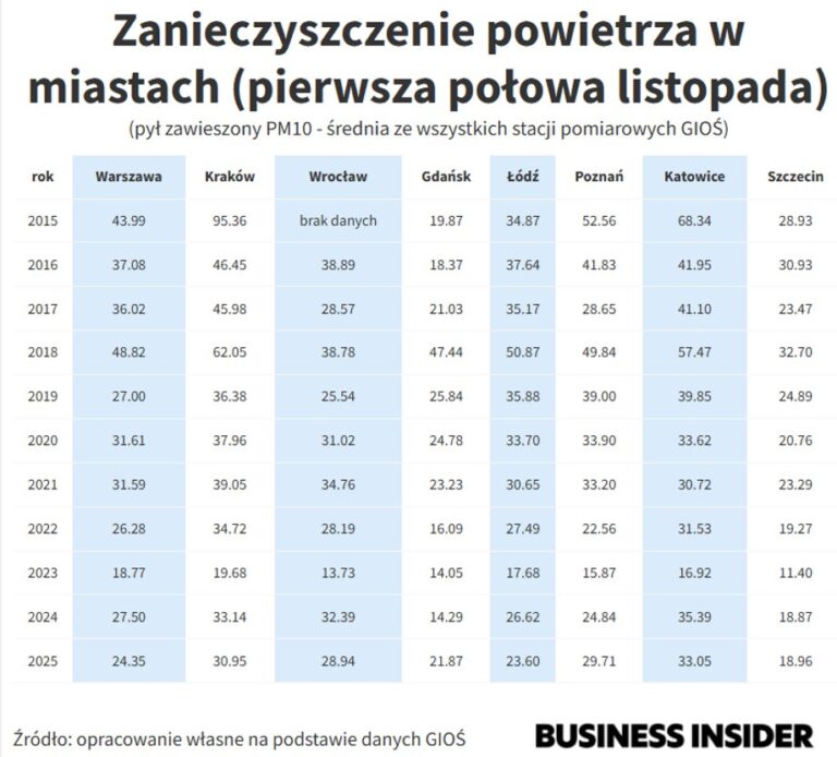 Kto pokonuje zanieczyszczenie powietrza? Oto sytuacja w 16 miastach [ZESTAWIENIE] - INFBusiness