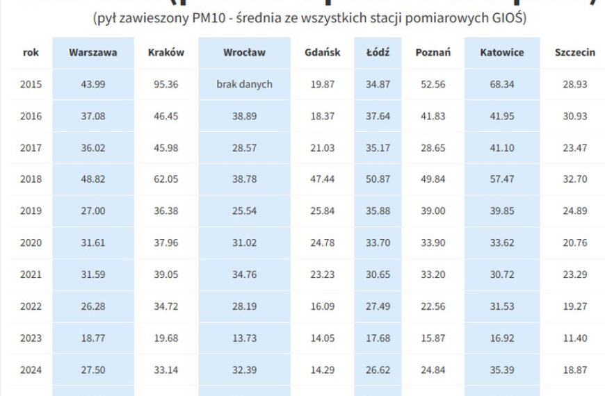 Kto pokonuje zanieczyszczenie powietrza? Oto sytuacja w 16 miastach [ZESTAWIENIE]