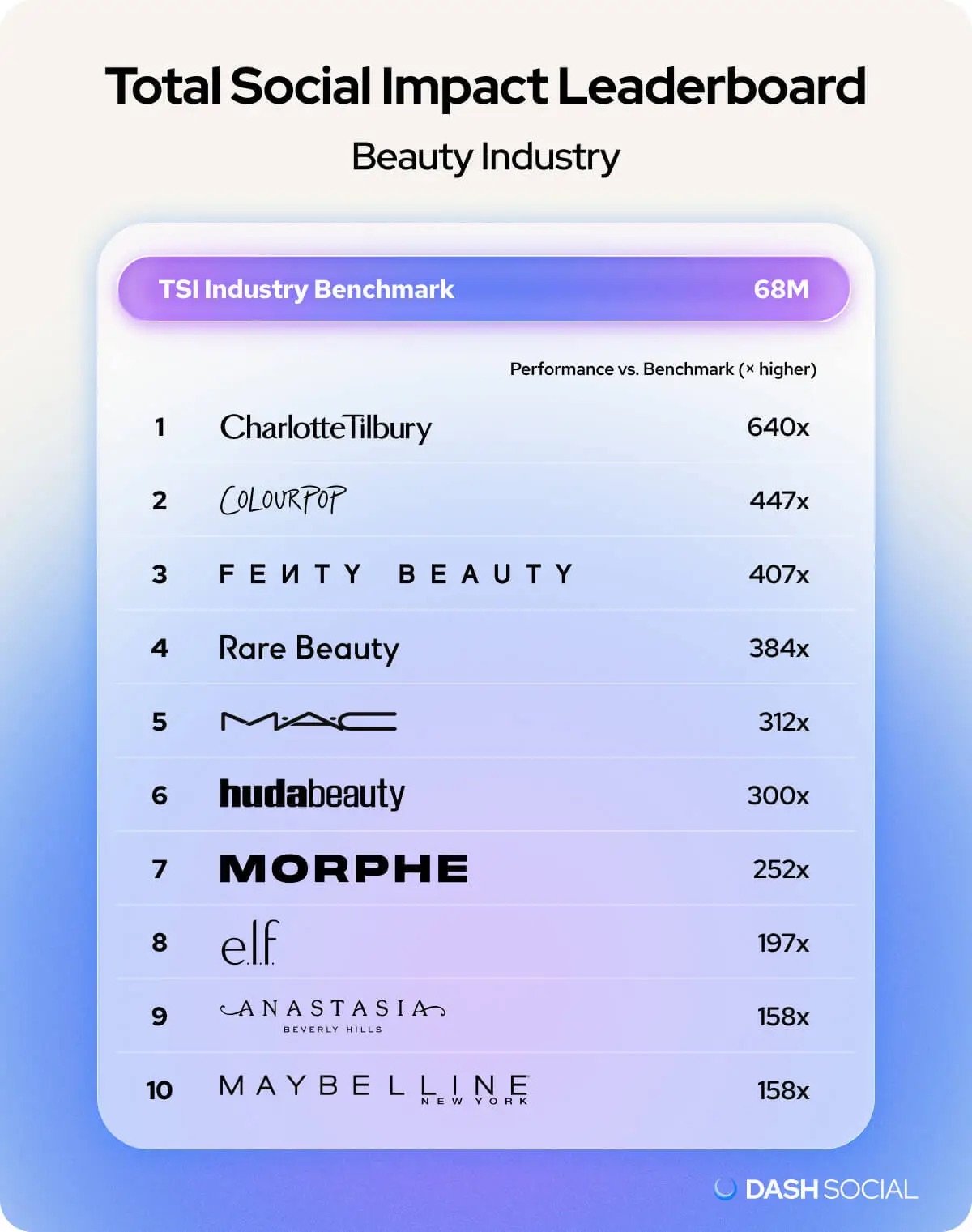 Total Social Impact Leaderboard od Dash Social prezentuje nowatorskie podejście do ewaluacji autentycznego oddziaływania marek w platformach społecznościowych, rezygnując z prostych mierników popularności na korzyść bardziej złożonej analizy interakcji i obecności. Nie skupia się wyłącznie na ilości osób obserwujących ani pobieżnych zasięgach. Zamiast tego, ocenia jakość bycia obecnym, stopień interakcji i sposób funkcjonowania marki w przestrzeni cyfrowej. Najnowsze badanie ukazuje, które brandy z branży beauty, fashion i retail nie tylko są widoczne, ale także realnie modelują rynkową opowieść i nawyki konsumentów. TOP 10 marek beauty według Total Social Impact.