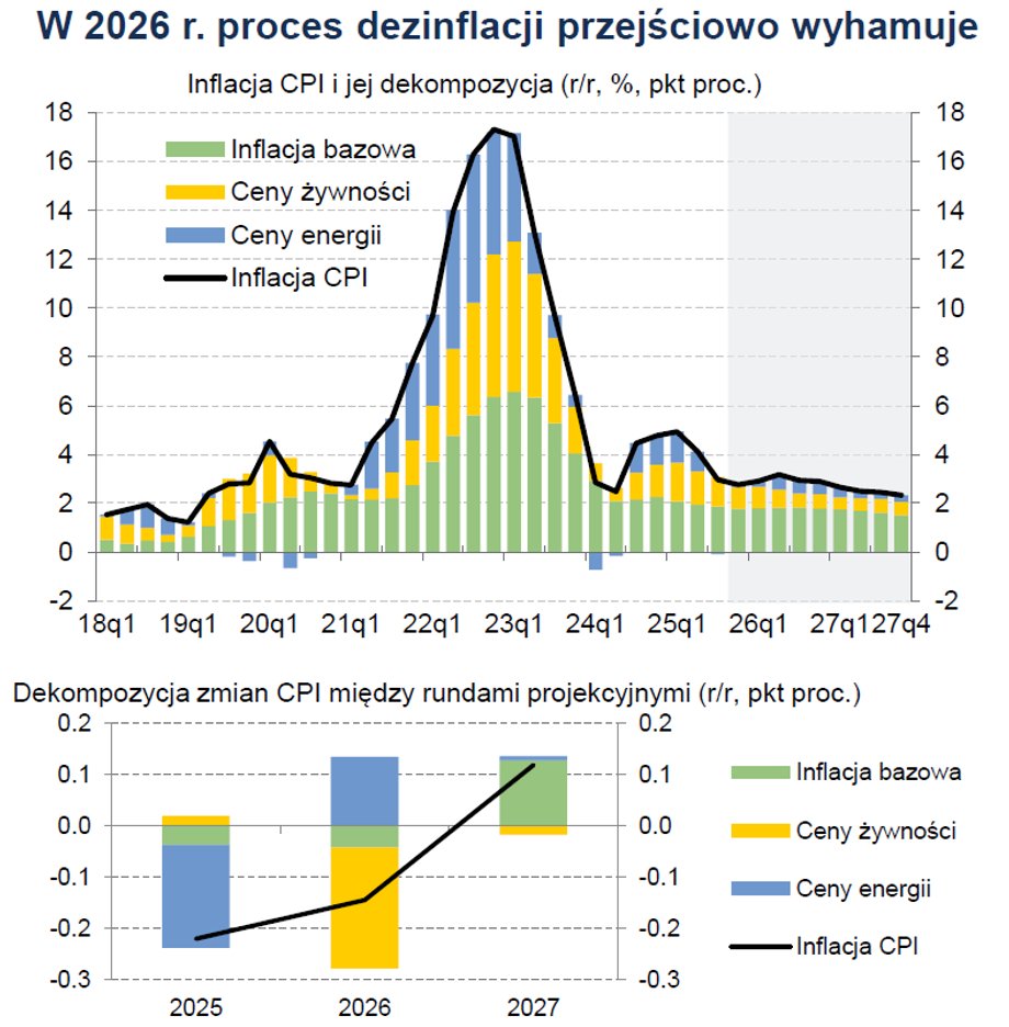 NBP ujawnia aktualne prognozy. Inflacja niespotykana od dekad. - INFBusiness