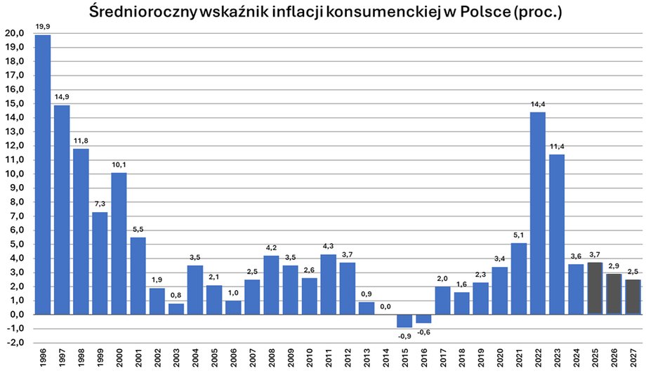 NBP poprawnie oszacował inflację. Prognozy bywały jednak nietrafne. - INFBusiness