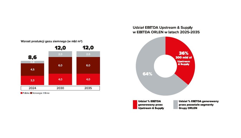 Surowiec gazowy zyskuje coraz większe uznanie jako dobro strategiczne. Obecnie to on gwarantuje stabilność dla transformacji energetycznej i przesądza o nieprzerwanym działaniu produkcji w sektorach, które są od niego zależne. Polska ekonomia potrzebuje pewnych dostaw gazu, a w nadchodzących latach konsumpcja może osiągnąć bezprecedensowe 27 miliardów metrów sześciennych. Orlen odpowiada na to wzrastające zapotrzebowanie, między innymi intensyfikując eksploatację w Polsce oraz Norwegii i sytuując gaz w roli jednego z fundamentów swojej strategii korporacyjnej. Gaz: Podstawa polskiego przemysłu i zmian w energetyce. - INFBusiness