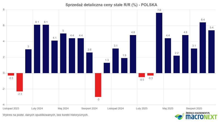 Konsumpcja to jeden z fundamentów mocnego postępu gospodarczego Polski. Wydatki na zakupy generalnie wzrastają wraz z większymi dochodami, jednak najświeższe dane Urzędu Statystycznego wskazują na niewielkie zwolnienie w porównaniu do komunikatu sprzed miesiąca. Pomimo tego można mówić o znaczącym pozytywnym zaskoczeniu, gdyż ekonomiści oczekiwali słabszych rezultatów. Jak zmieniły się koszty życia Polaków w sklepach? Aktualne informacje z GUS. - INFBusiness